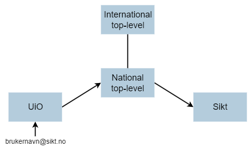 Diagram showing eduroam hierarchy from institution level to international top-level